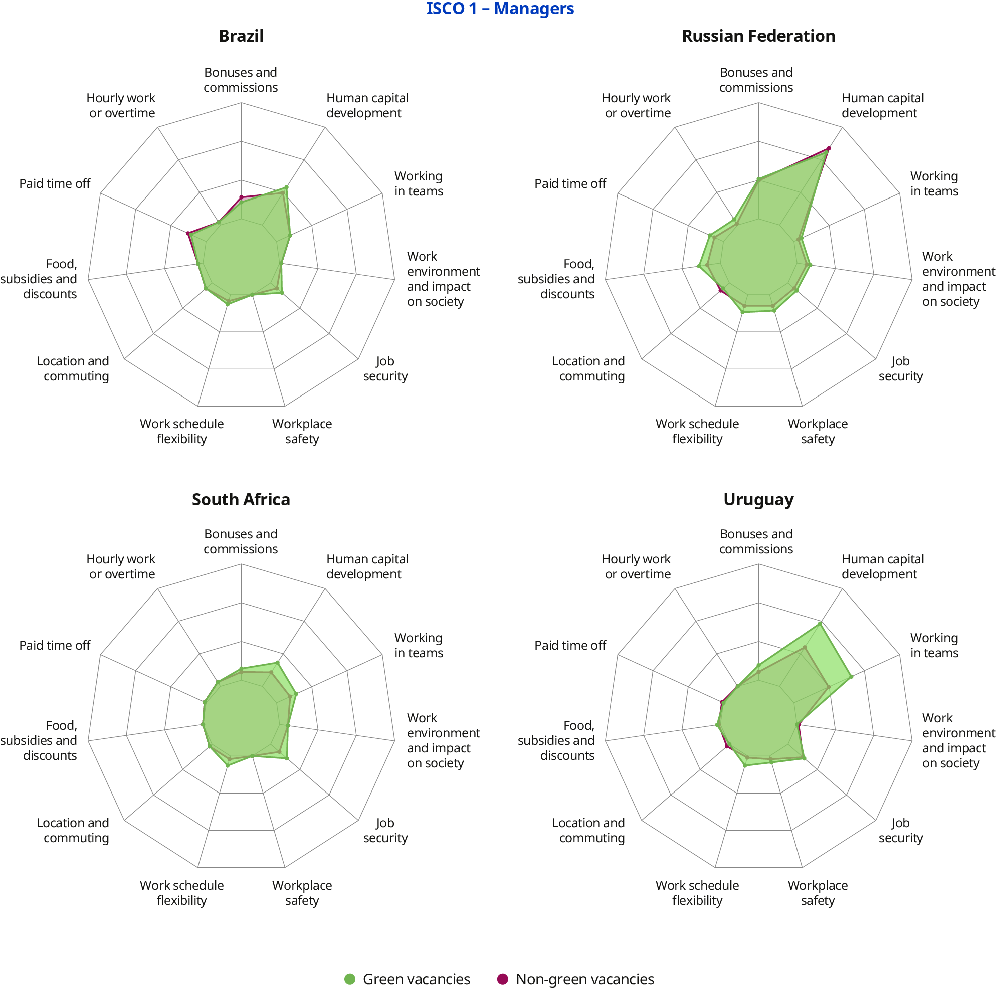Radar charts compare the prevalence of non-wage job attributes for green and non-green vacancies for both ISCO groups across four countries: Brazil, the Russian Federation, South Africa and Uruguay. The charts show that green vacancies tend to offer a better package of non-wage job attributes, but the specific benefits differ by occupational level. For managers, green vacancies more frequently advertise job attributes, like career development, work schedule flexibility, and working in teams. For elementary occupations, the gap in job attributes that are being advertised is wider. Green vacancies are significantly more likely to offer incentives, like bonuses and commissions and working in teams. The intensity of the differences varies between countries.