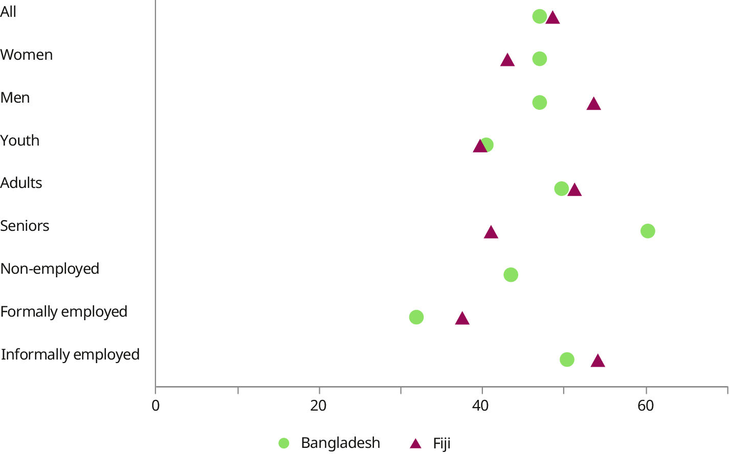 A dot plot shows that a high proportion of the population in both countries reports a lack of adequate access to training, with 47.0 per cent in Bangladesh and 48.6 per cent in Fiji. The gender patterns differ between the two countries. In Bangladesh, women report a slightly greater lack of access than men. Meanwhile in Fiji, men report a greater lack of access than women. In both countries, formally employed workers report the lowest lack of access (32 per cent in Bangladesh), while the highest levels are reported by seniors (60 per cent in Bangladesh) and informally employed workers (54 per cent in Fiji).