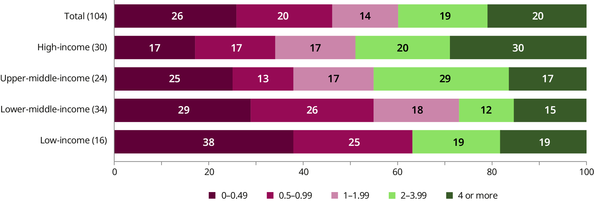 A stacked bar chart shows a clear relationship between country income and public spending on adult education. High-income countries show the highest levels of expenditure, with 50 per cent of them spending 2 per cent or more. In contrast, low-income countries show the lowest levels of expenditure, with the largest group of them (38 per cent) spending below 0.5 per cent, and a total of 63 per cent spends less than 1 per cent.