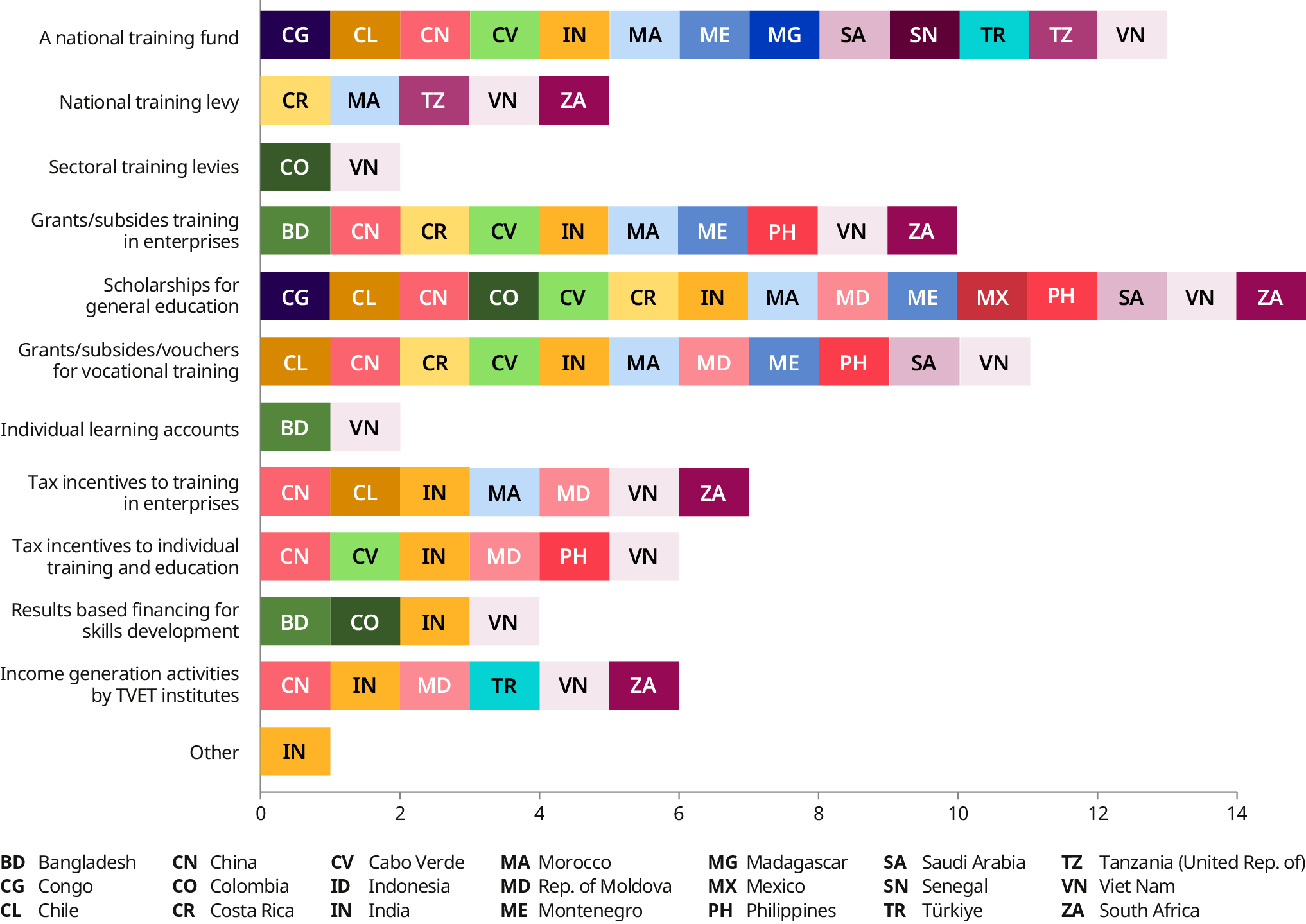 A stacked bar chart shows that the most widely used financial instruments are: 1) scholarships for general education (used by 15 countries); 2) a national training fund (used in 13 countries); and 3) grants, subsidies and vouchers for vocational training (used in 11 countries). In contrast, sectoral training levies, and individual learning accounts are used in only two countries. The data also shows that China and India employ the widest variety of these instruments, using seven and nine types of instruments, respectively, while other countries rely on a single mechanism.