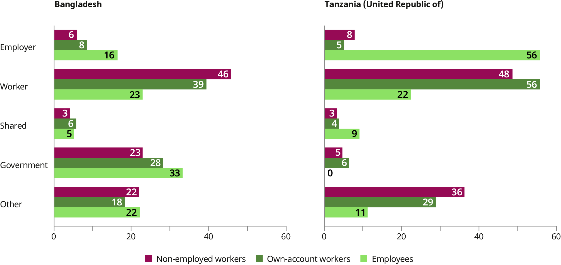 Two grouped horizontal bar charts shows the share of five financing sources: 1) the employer; 2) the worker; 3) shared, 4) the government; and 5) other; for employees, own-account workers, and non-employed workers. The data reveals different primary financing sources depending on the country and worker type. In Bangladesh, the government plays a significant financing role for all groups. It finances 33 per cent of training for employees, 28 per cent for own-account workers, 23 per cent for non-employed workers. While the government is the primary source for employees, both own-account and non-employed workers still rely predominantly on self-financing (39 and 46 per cent, respectively). In contrast, in the United Republic of Tanzania, employers are the main financing source for their employees (at 56 per cent), while both own-account and non-employed workers also rely mainly on self-financing (56 and 48 per cent, respectively).