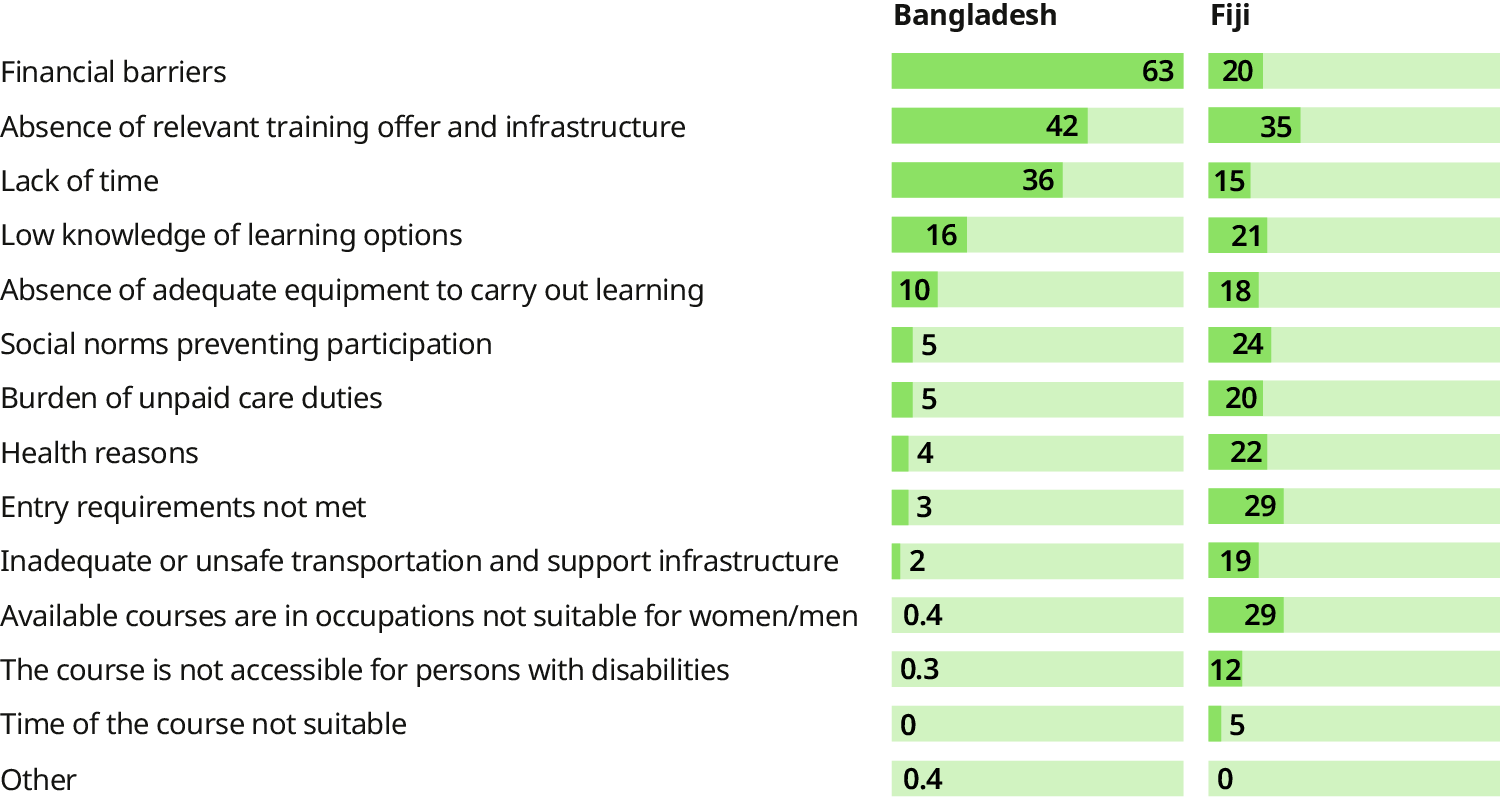 Two horizontal bar charts reveal different profiles of training barriers for the two countries. In Bangladesh, the primary obstacle is financial barriers, cited by 63 per cent of respondents, followed by the absence of relevant training offer and infrastructure (42 per cent). In contrast, the top barrier in Fiji is the absence of relevant training offer and infrastructure (35 per cent). Furthermore, some barriers are more prominent in Fiji, including the fact that available courses are not suitable for women/men (29 per cent), and participants not meeting entry requirements (29 per cent), which are negligible barriers in Bangladesh (3 per cent and 0.4 per cent, respectively).