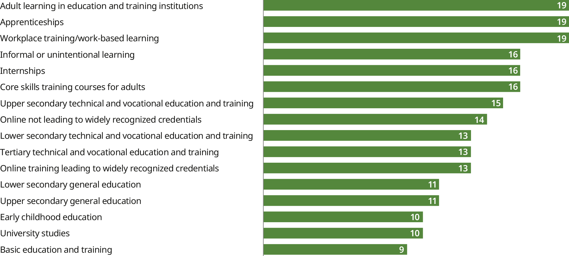 A horizontal bar chart shows that the most commonly included activities are adult learning in education and training institutions, apprenticeships, and workplace training/work-based learning, each cited by 19 of the 21 countries. In contrast, more traditional forms of schooling are less frequently included in the definition. For example, university studies are included in ten countries, and basic education and training is the least included activity, in only nine countries.