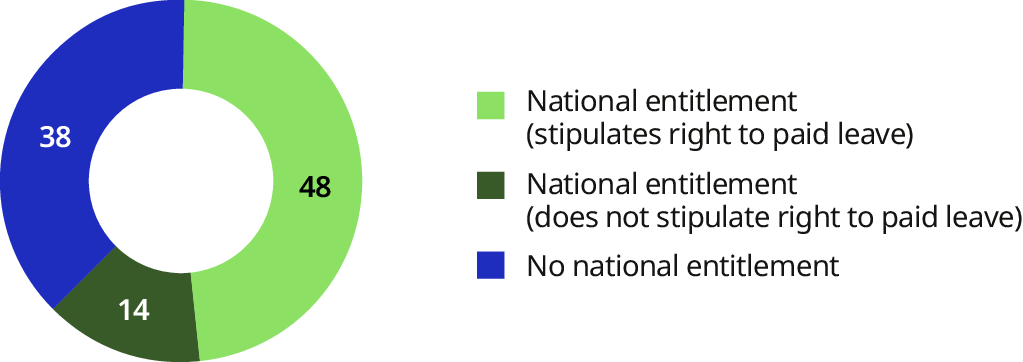 A donut chart shows that 62 per cent of surveyed countries have a national entitlement to educational leave, while 38 per cent do not. Among all countries surveyed, 48 per cent have an entitlement that stipulates a right to paid leave, while 14 per cent have an entitlement that does not stipulate this right. This indicates that, among countries with such a policy, the majority provide paid educational leave.