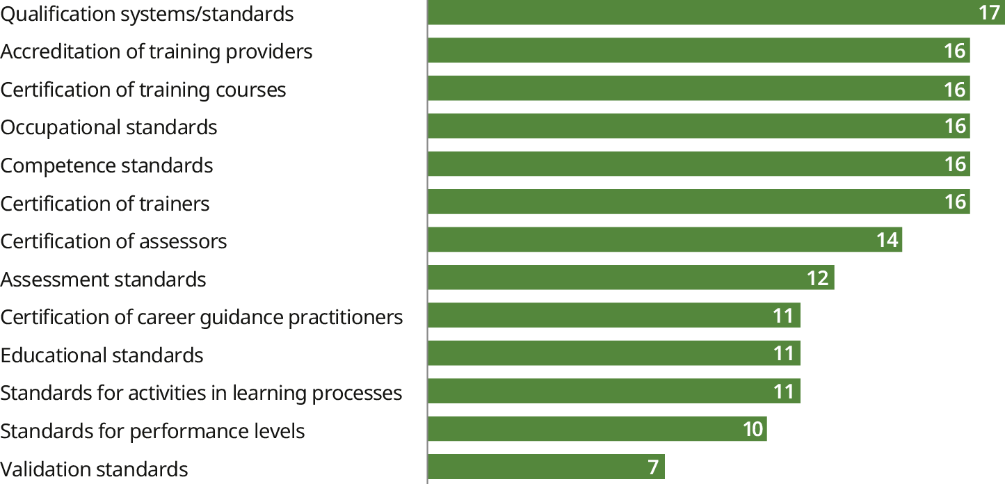 A horizontal bar chart shows that the most common standards are: 1) qualification systems and standards (for 17 countries); 2) accreditation of training providers (for 16 countries); and 3) certification of training courses (16 countries). Occupational standards, competence standards, and certification of trainers, are also prevalent, used in 16 countries. The least common standards are validation standards, which are used in only seven of the surveyed countries.