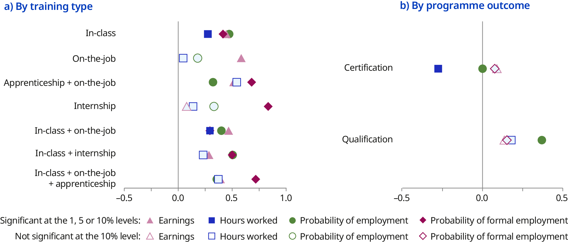 Two coefficient plots show the effectiveness of skills programmes on four employment outcomes: 1) earnings; 2) hours worked; 3) probability of employment; and 4) probability of formal employment. Panel A analyses the association by training type. Several types show a significant positive association with the probability of employment, including on-the-job training and apprenticeships (effect sizes of 0.5). Combined in-class and internship programmes show the largest positive relationship with the probability of formal employment (0.8). Panel B analyses the effectiveness of programmes based on whether they lead to certification and qualifications separately. Attaining a full qualification is associated with a significantly higher probability of employment, with an estimated effect size of approximately 0.4.