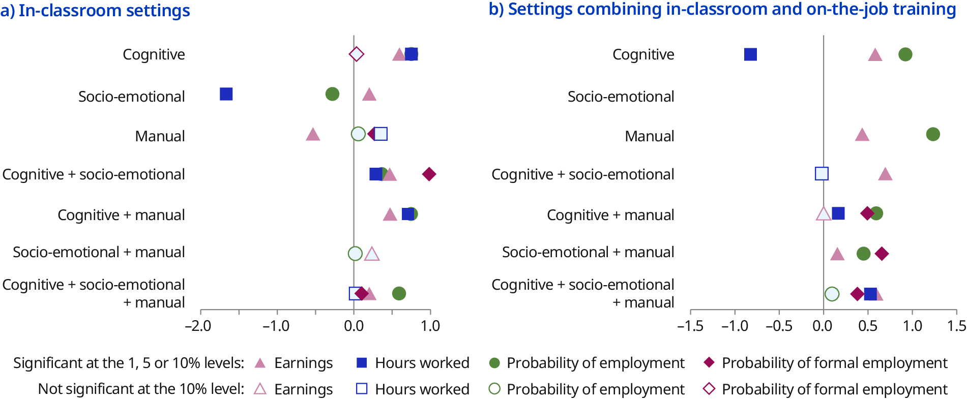 Two coefficient plots display various skill content combinations and their association with the four employment outcomes. Panel A (classroom settings) shows several significant positive correlations. Programmes combining cognitive and manual skills are broadly effective, associated with a significant increase in the probability of employment (coefficient of 0.9) and earnings (0.6). Programmes combining all three skill types are also associated with a significant rise in earnings (0.4) and in the probability of employment (0.4). Training in cognitive skills itself has a significant positive correlation with the probability of employment (0.7) and earnings (0.5). Training in socio-emotional skills alone is associated with a reduction in hours worked. Panel B (combined settings) shows that training in cognitive skills alone is associated with a significant increase in the probability of employment (0.7) but a decrease in hours worked. The combination of socio-emotional and manual skills is also significantly associated with an increase in the probability of employment and formal employment, but is associated with a significant decrease in earnings.