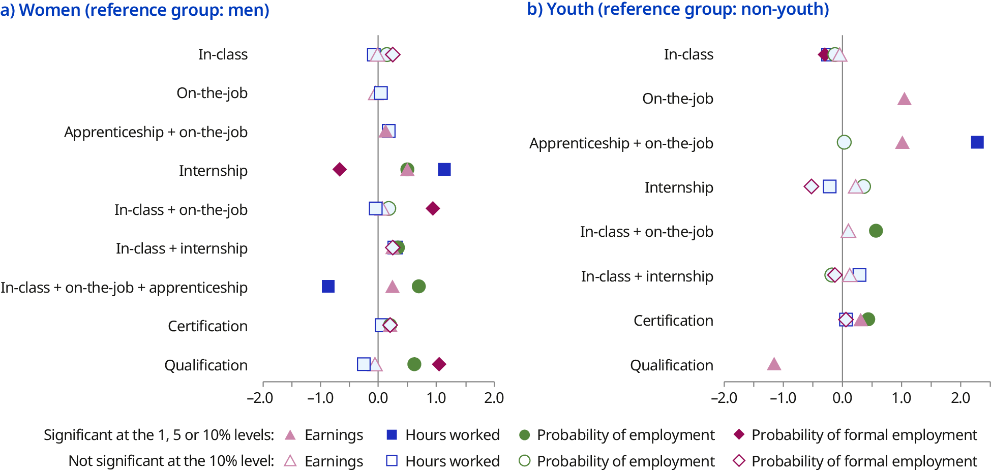 Two coefficient plots display various training types and their impact on the four employment outcomes, for women relative to men (Panel A), and youth relative to non-youth (Panel B). For women, combined programmes that include internships or apprenticeships are associated with a significant increase in both earnings and the probability of employment. Attaining qualifications is also positively correlated with the probability of employment for women. For youth, programmes with an on-the-job or apprenticeship component are associated with a significant positive effect on earnings. In contrast, programmes leading to qualifications are linked to a significant negative effect on earnings for youth compared to non-youth.