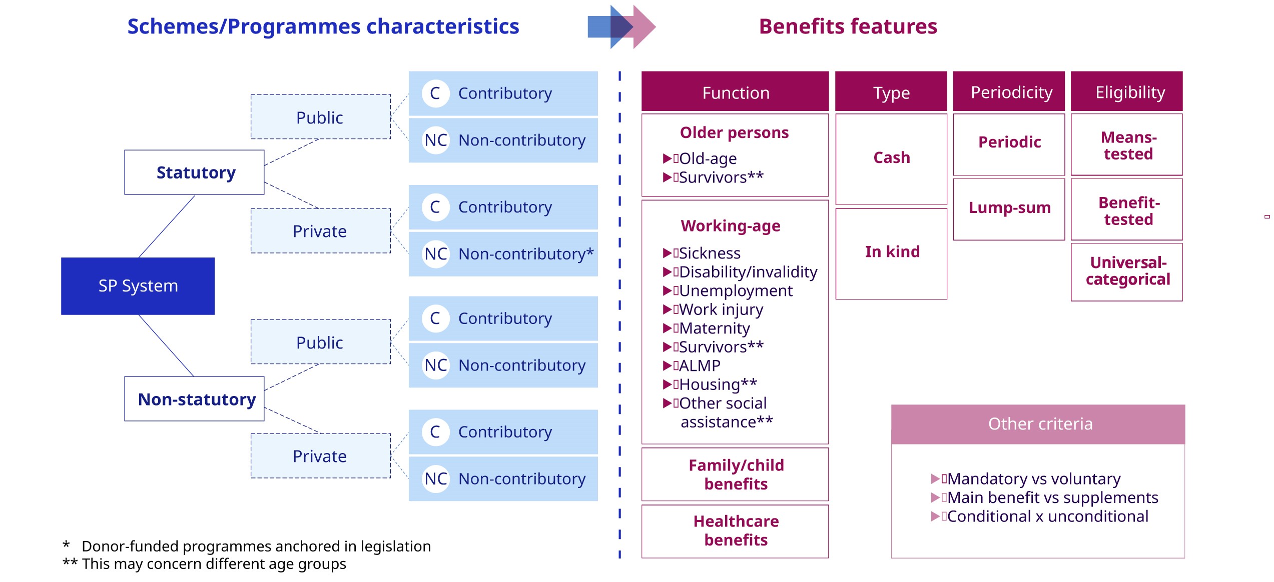 A diagram in two parts shows the diagnostic overview. On the left, a horizontal tree chart shows how to categorize social protection schemes through three levels: 1) whether statutory or non-statutory; 2) whether public or private; 3) whether contributory or non-contributory. This gives eight possible categories for social protection schemes. On the right, a table shows four aspects to categorize benefits: 1) their function (for older persons, working-age population, families and children, or healthcare); 2) their type (cash or in kind); 3) their periodicity (periodic or as a lump sum); and 4) eligibility criteria (means-tested, universal, or universal-categorical). Other criteria may include whether benefits are mandatory or voluntary, if they are a main benefit or a supplement, or if they are conditional or unconditional.