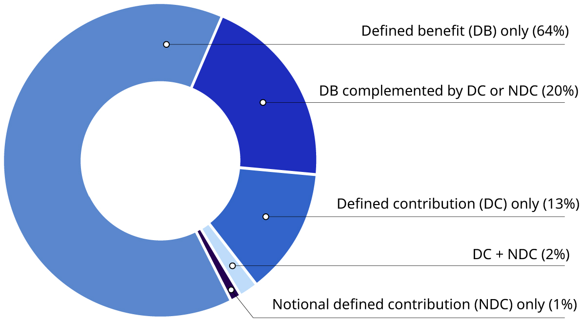 A donut chart illustrates the distribution of countries by type of old-age pension schemes: Defined benefit only, Defined contribution only, Notional defined contribution only, and Combinations of these schemes. 