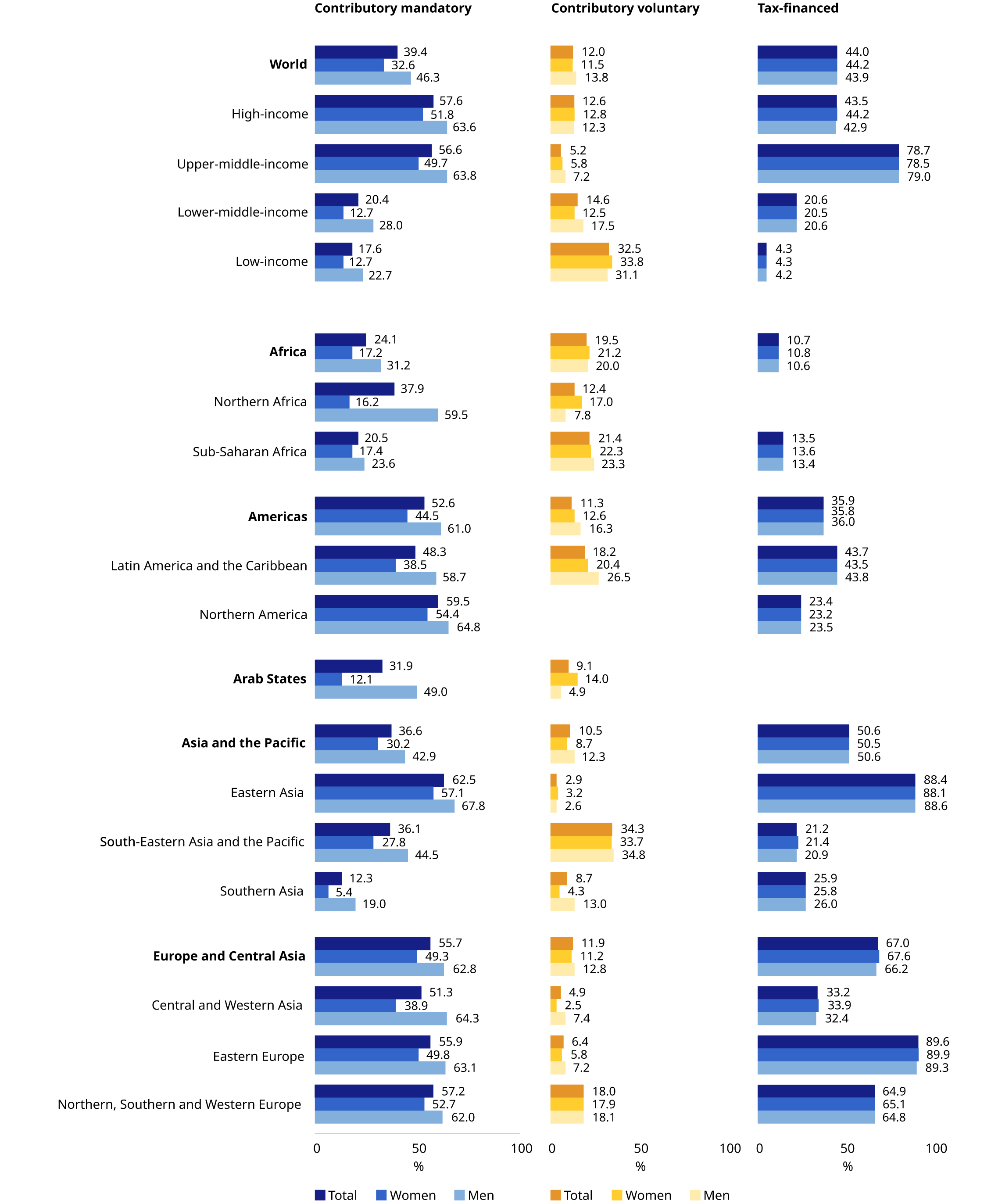 The figure shows three bar charts with a top section showing data by country income group, and the bottom one showing it by region and subregion. From left to right, the three charts show the share of the working-age population, men and women, aged 15 and over, covered by old-age pensions, 1) through a contributory mandatory scheme, 2) through a contributory voluntary scheme, and 3) through a tax-financed scheme. 