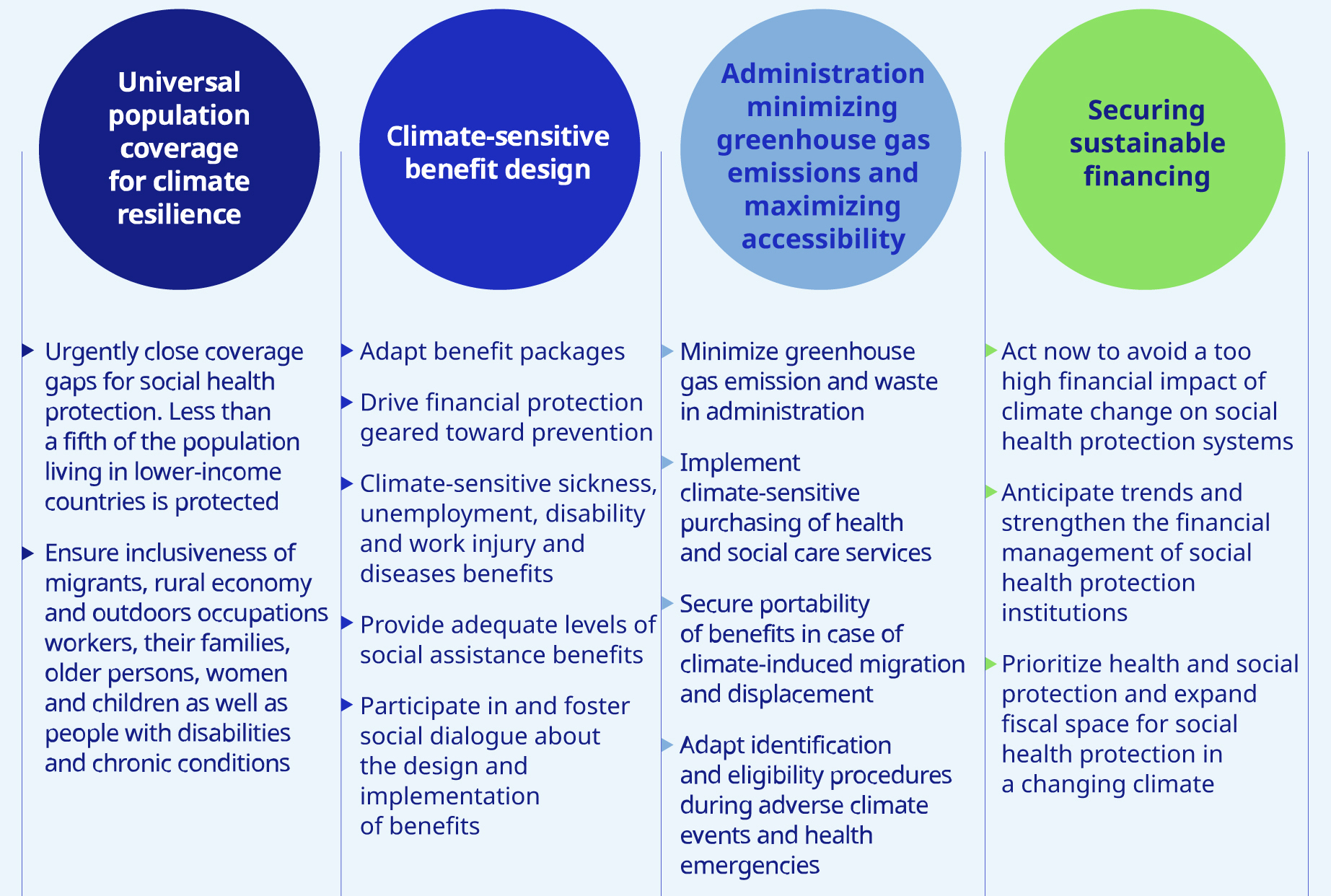 This infographic displays four circles which describe four social health protection priorities for climate action: Protecting people’s health, Improving benefit design, Mitigating climate change, and Ensuring social protection if financially sustainable.