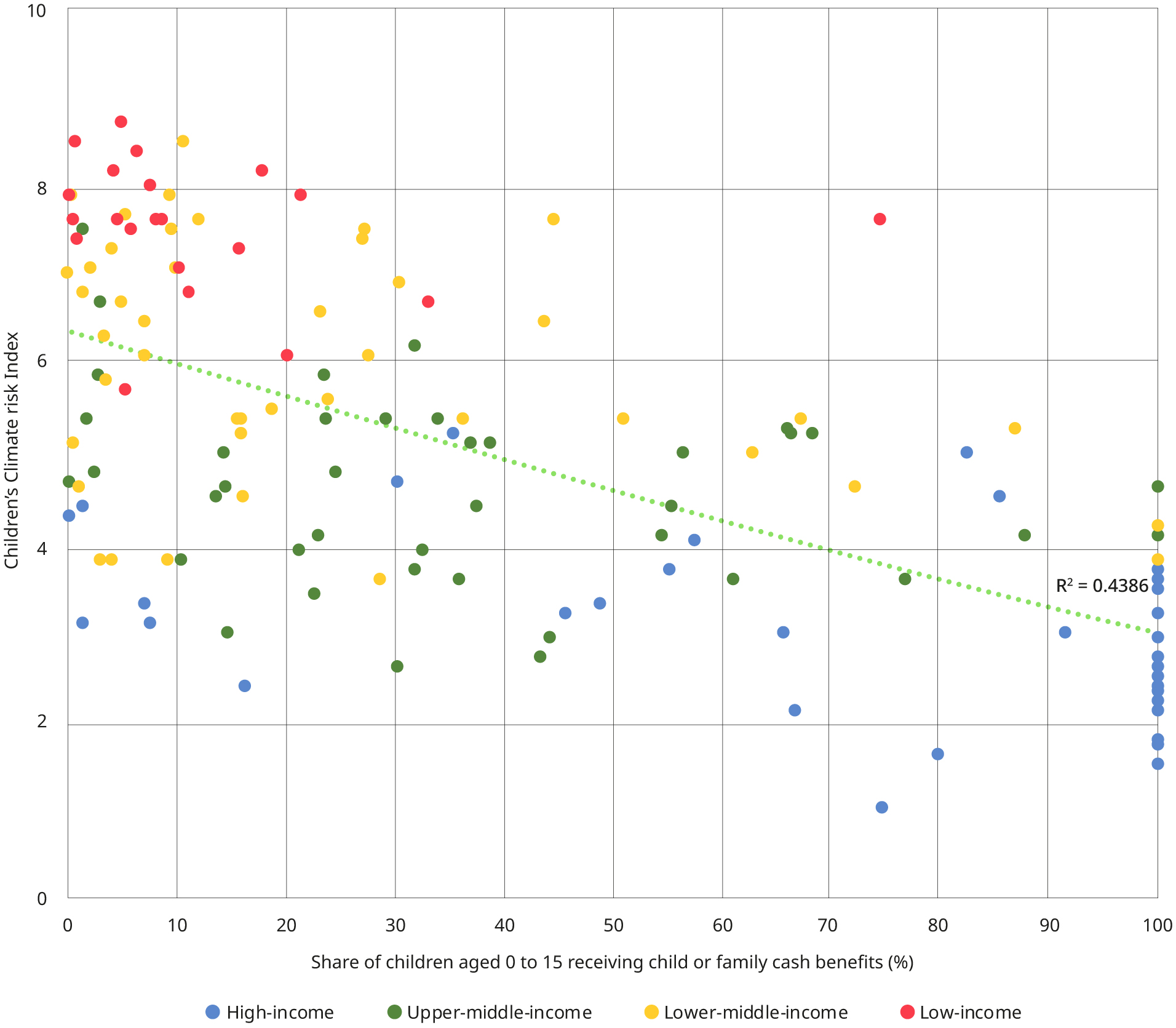 This scatter plot shows the correlation between a country's vulnerability to climate change and the share of children covered. Countries with low social protection coverage have high vulnerability score. Data points are coloured by country income group. The R-squared value shows a moderate negative correlation between the dependent and independent variables in the linear regression model, which is presented as a downward trendline