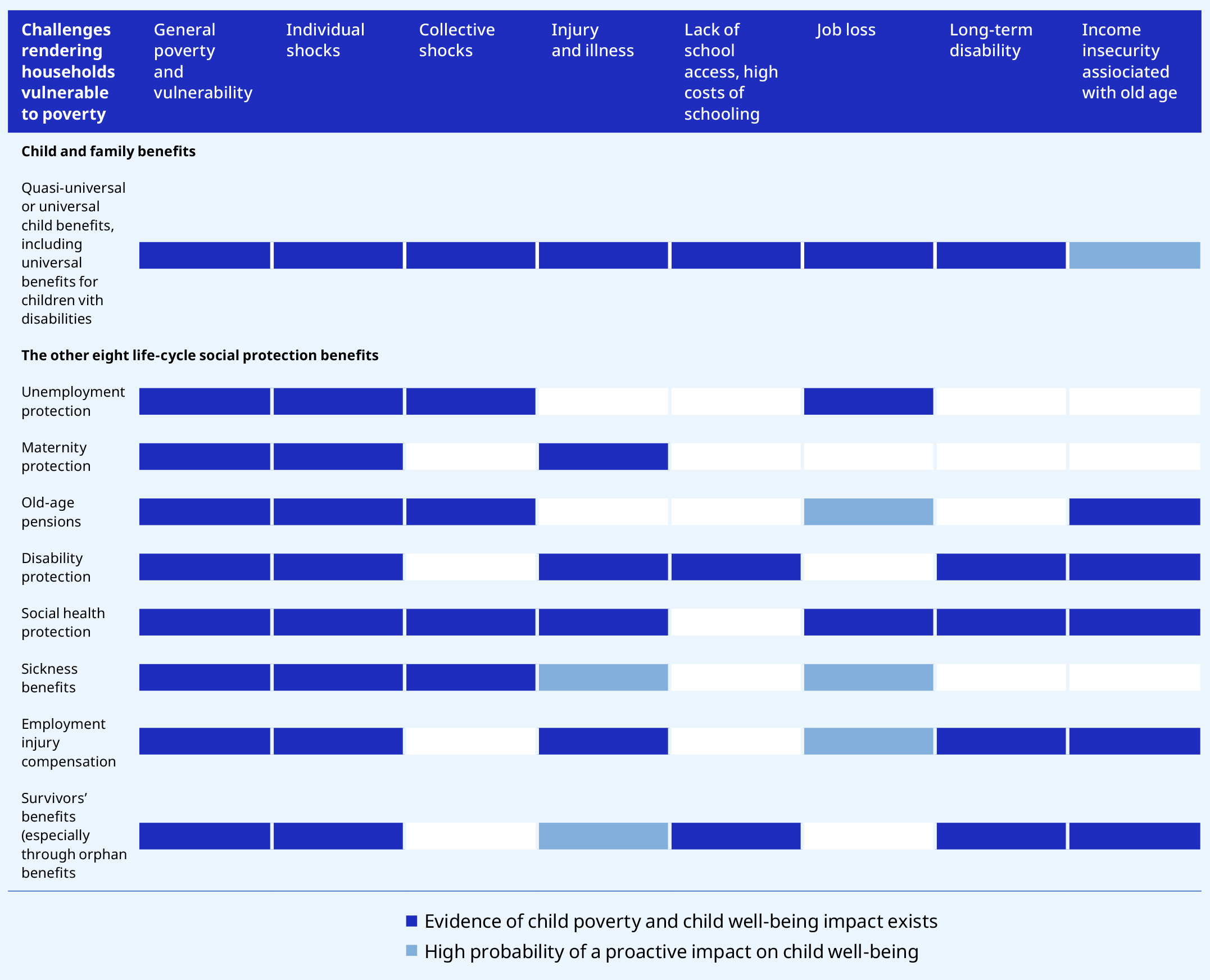An infographic with two section shows how different life-cycle social protection instruments reduce eight types of household vulnerabilities: General poverty, Individual shocks, Collective shocks, Injury and illness, Lack of school access or high costs of schooling, Job loss, Long-term disability, and Income insecurity associated with old age. The top section shows the positive evidence of the impact of child benefits on all vulnerabilities exists or is likely. The bottom section shows that positive evidence also exists for most of the other branches of social protection.